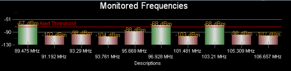 Monitored Frequencies Chart